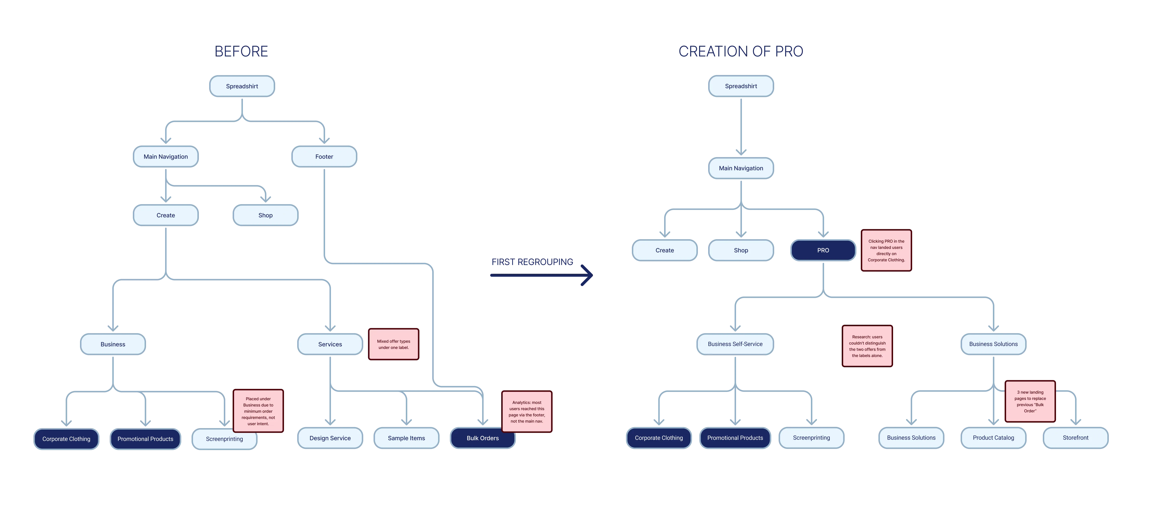IA diagram: Before and Creation of PRO states