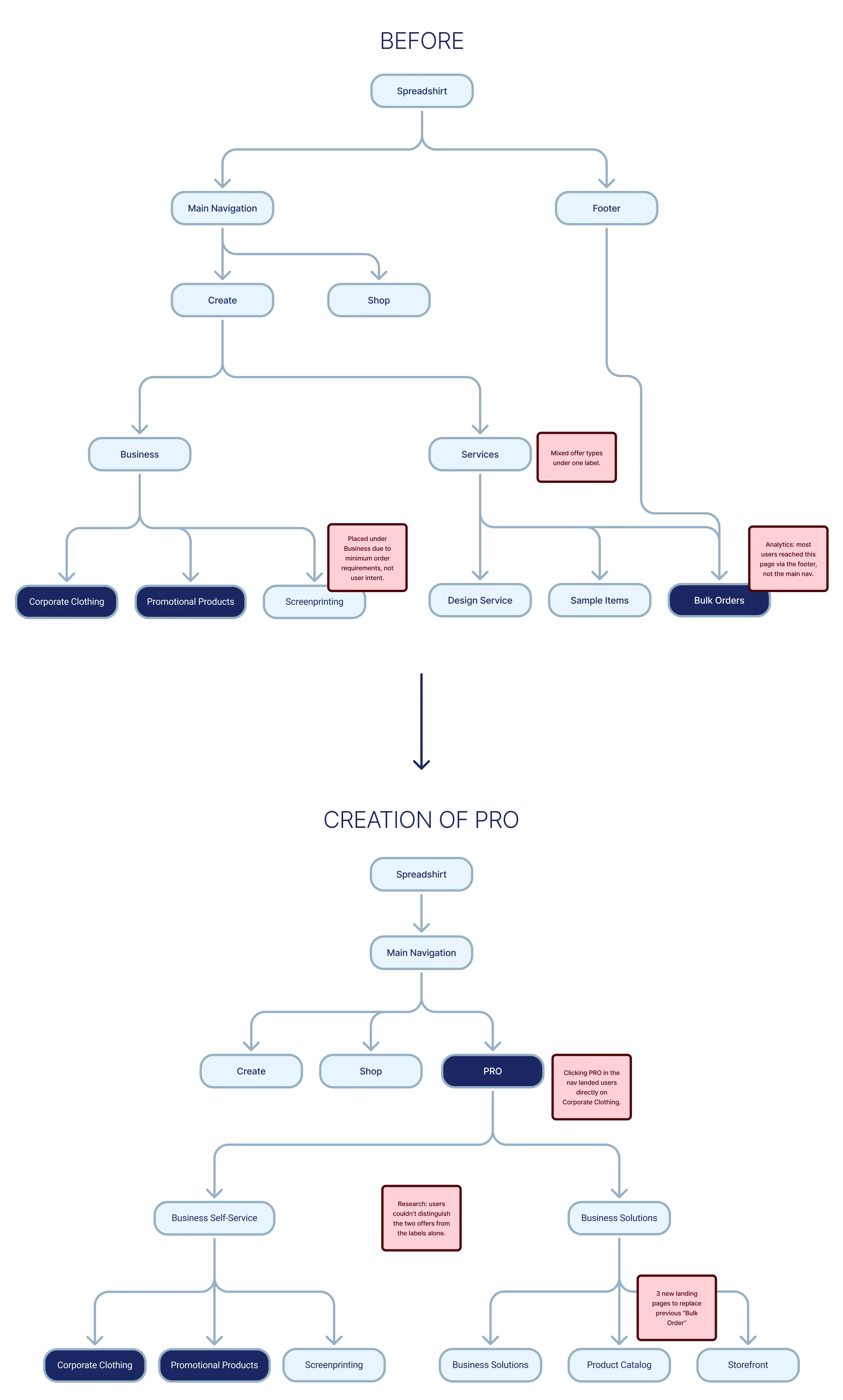 IA diagram: Before and Creation of PRO states